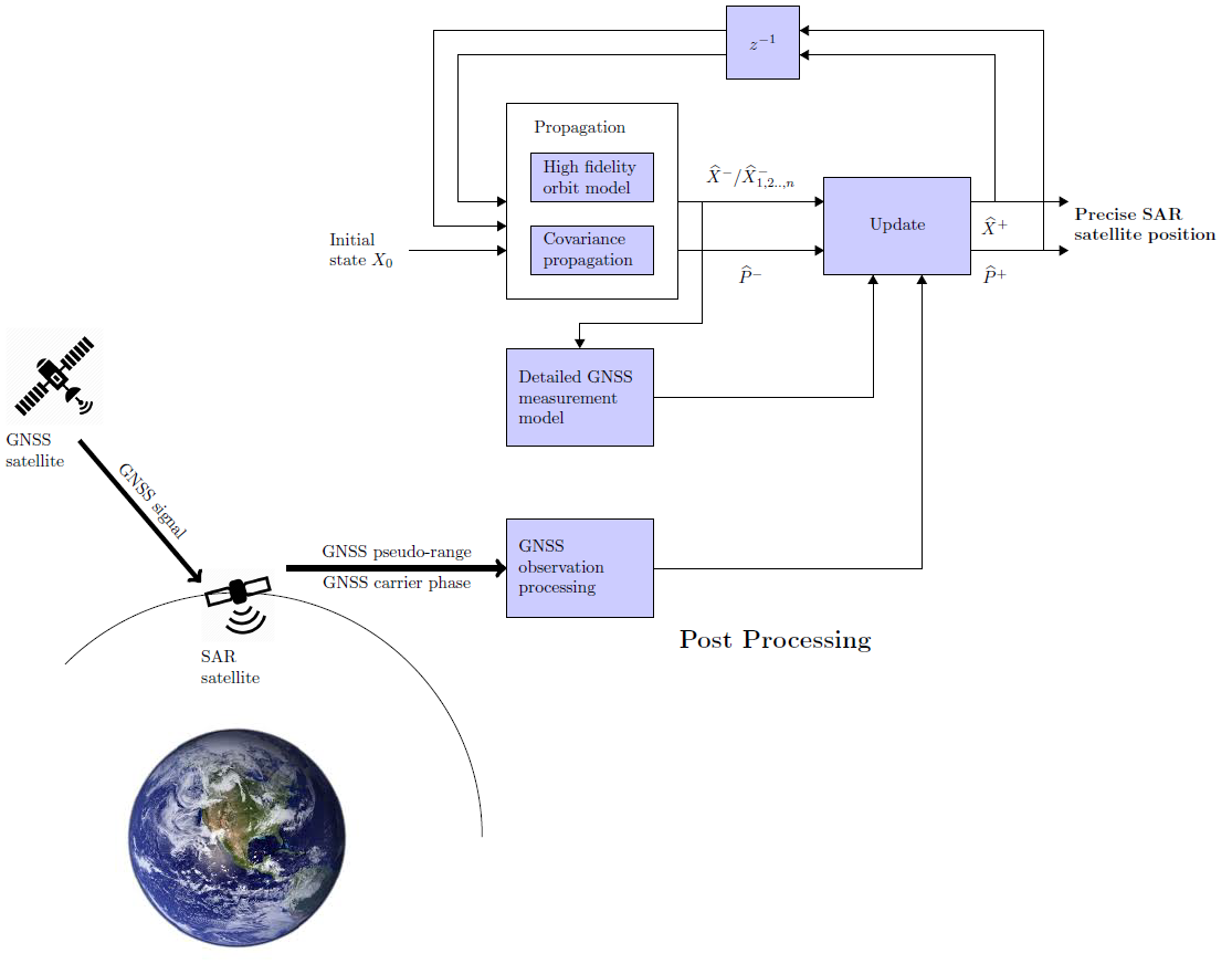 Precise Orbit Determination For LEO Satellites | Space Systems Laboratory